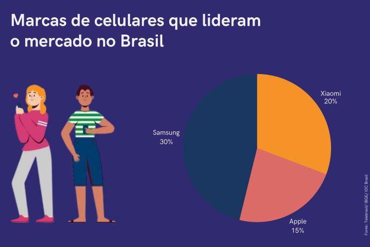 Mais de 87% da população do Brasil já possui um telefone celular