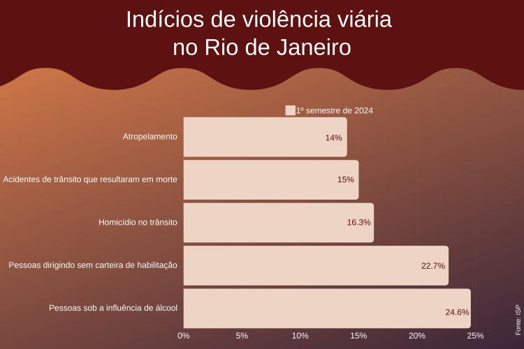 Mortes por álcool entre jovens de 18 a 34 anos caem para 13,7%